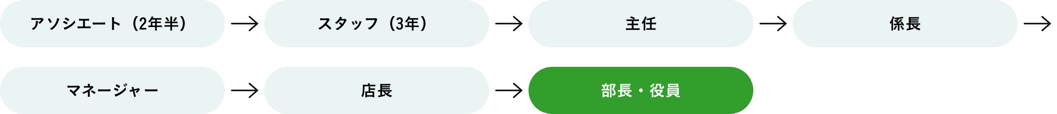アソシエート（2年半）　スタッフ（3年）　主任　係長　マネージャー　店長　部長・役員