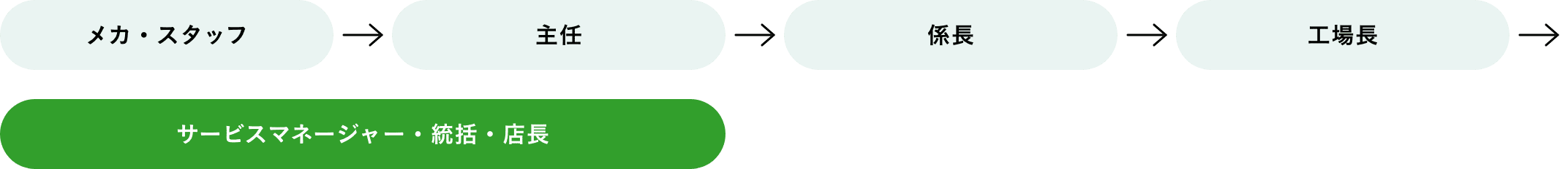 メカ・スタッフ　主任　係長　工場長　サービスマネージャー・統括・店長