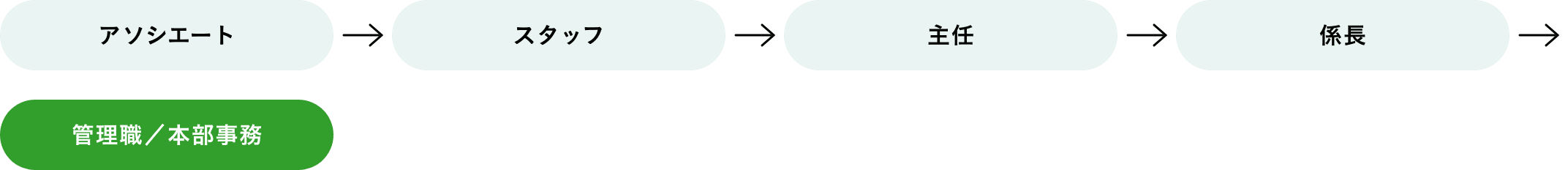 アソシエート　スタッフ　主任　係長　管理職／本部事務