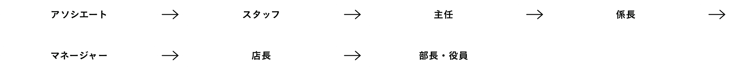 アソシエート→スタッフ→主任→係長→マネージャー→店長→部長・役員