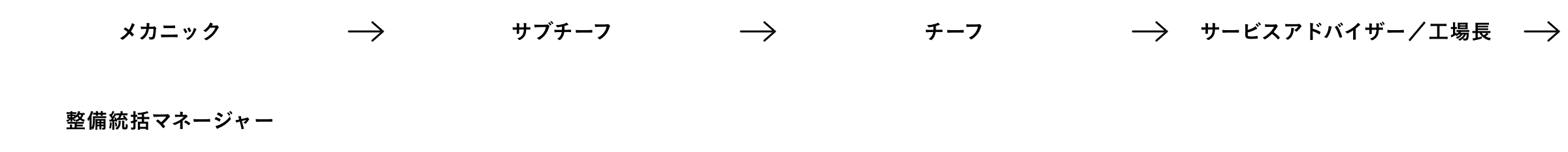 メカニック→サブチーフ→チーフ→サービスアドバイザー／工場長→整備統括マネージャー
