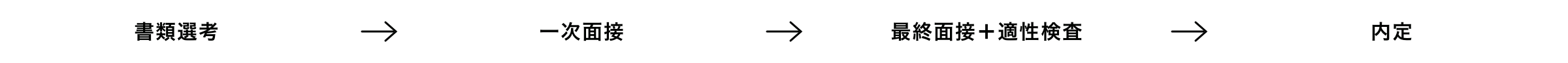 書類選考→一次面接→最終面接+適性検査→内定