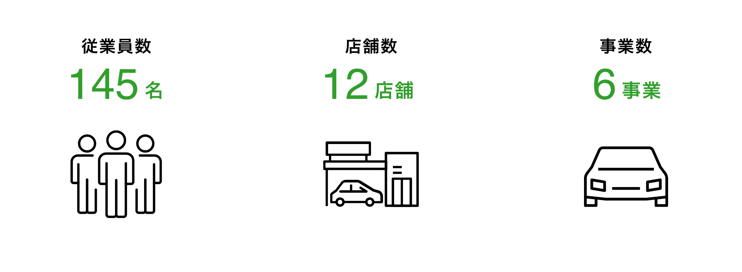 従業員数145名 店舗数12店舗 事業数6事業