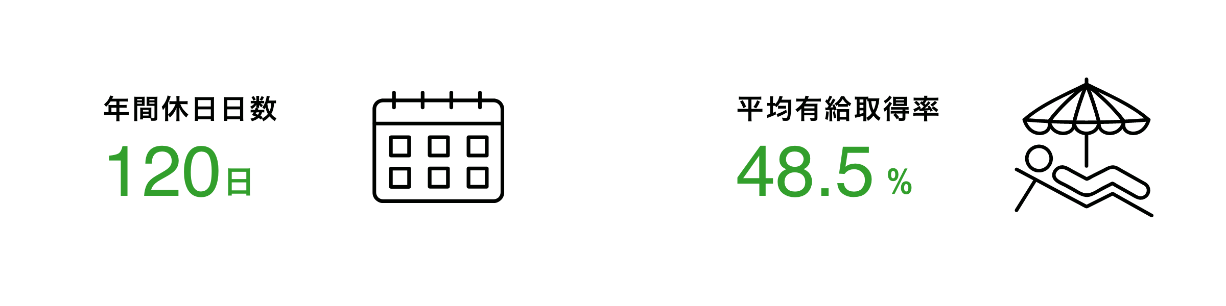 年間休日日数120日 平均有給取得率48.5%