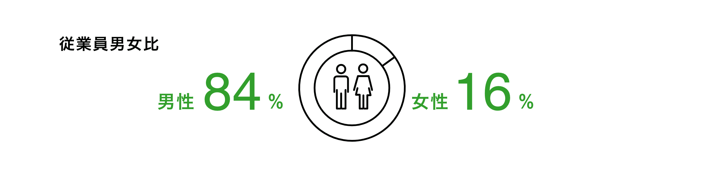 従業員男女比率 男性84% 女性16%
